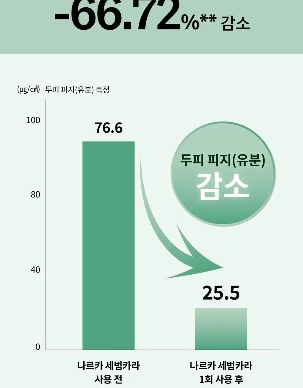 [노세범/뽀송앞머리] 나르카 프레시 세범 헤어 마스카라(+세범 미스트 증정) (단품/기획) 상세페이지 44